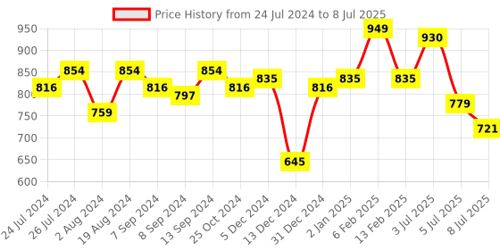 myntra.com Action Men Grey Mesh Running Non-Marking Slip-On Shoes action Price History Graph from 24 Jul 2024 to 8 Jul 2025