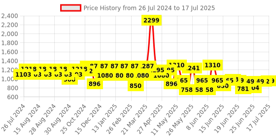 myntra.com Action Men Grey Mesh Running Non-Marking Slip-On Shoes action Price History Graph from 26 Jul 2024 to 17 Jul 2025