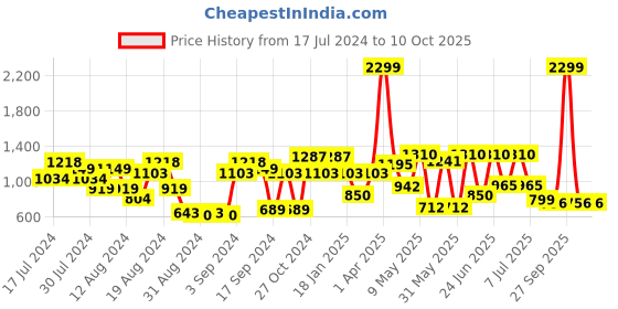 myntra.com Action Men Grey Woven Design Slip-On Sneakers action Price History Graph from 17 Jul 2024 to 9 Oct 2025