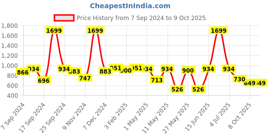 myntra.com Action Men Lace Up Mesh Running Shoes action Price History Graph from 7 Sep 2024 to 8 Oct 2025
