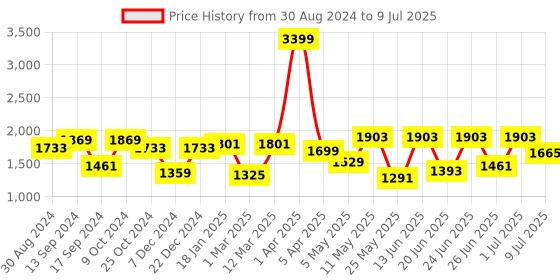 myntra.com Action Men Lace Up Mesh Running Shoes action Price History Graph from 30 Aug 2024 to 9 Jul 2025