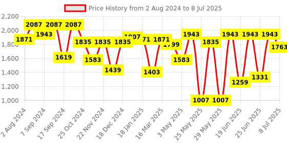 myntra.com Action Men Lace Up Mesh Running Shoes action Price History Graph from 2 Aug 2024 to 8 Jul 2025