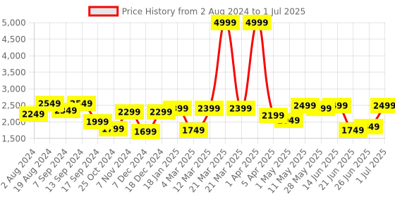 myntra.com Action Men Lace Up Mesh Running Shoes action Price History Graph from 2 Aug 2024 to 1 Jul 2025