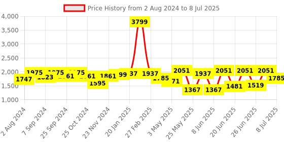 myntra.com Action Men Lace Up Mesh Running Shoes action Price History Graph from 2 Aug 2024 to 8 Jul 2025