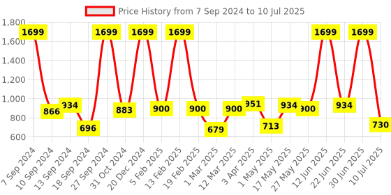 myntra.com Action Men Lace Up Mesh Running Shoes action Price History Graph from 7 Sep 2024 to 10 Jul 2025