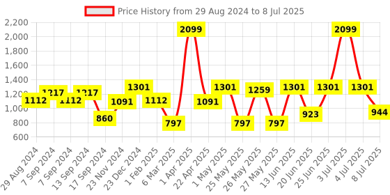 myntra.com Action Men Lace Up Mesh Running Shoes action Price History Graph from 29 Aug 2024 to 8 Jul 2025