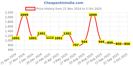myntra.com Action Men Lace Up Mesh Running Shoes action Price History Graph from 21 Nov 2024 to 4 Oct 2025