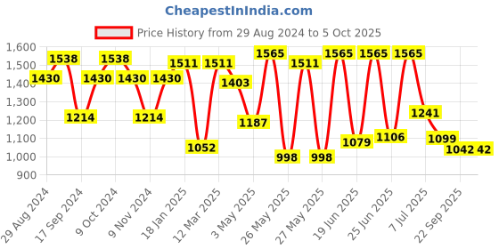 myntra.com Action Men Lace Up Mesh Running Shoes action Price History Graph from 29 Aug 2024 to 5 Oct 2025