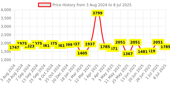 myntra.com Action Men Lace Up Mesh Running Shoes action Price History Graph from 3 Aug 2024 to 8 Jul 2025
