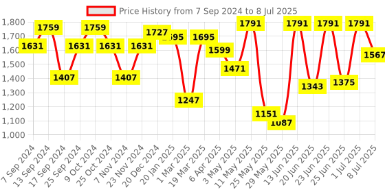 myntra.com Action Men Lace Up Mesh Running Shoes action Price History Graph from 7 Sep 2024 to 8 Jul 2025