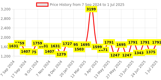 myntra.com Action Men Lace Up Mesh Running Shoes action Price History Graph from 7 Sep 2024 to 1 Jul 2025