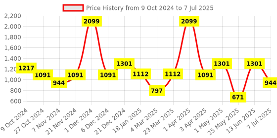 myntra.com Action Men Lace Up Mesh Running Shoes action Price History Graph from 9 Oct 2024 to 7 Jul 2025