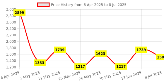 myntra.com Action Men Lace-Up Running Non-Marking Shoes action Price History Graph from 6 Apr 2025 to 8 Jul 2025