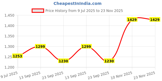 myntra.com Action Men Lace-Up Running Non-Marking Shoes action Price History Graph from 9 Jul 2025 to 23 Nov 2025