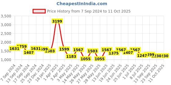 myntra.com Action Men Lace Up Running Shoes action Price History Graph from 7 Sep 2024 to 10 Oct 2025
