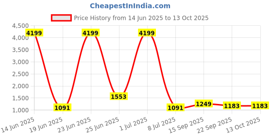 myntra.com Action Men Lace Up Sneakers action Price History Graph from 14 Jun 2025 to 13 Oct 2025