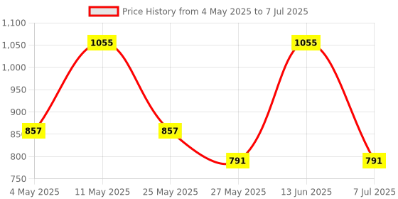 myntra.com Action Men Lace-Ups Mesh Running Non-Marking Shoes action Price History Graph from 4 May 2025 to 7 Jul 2025