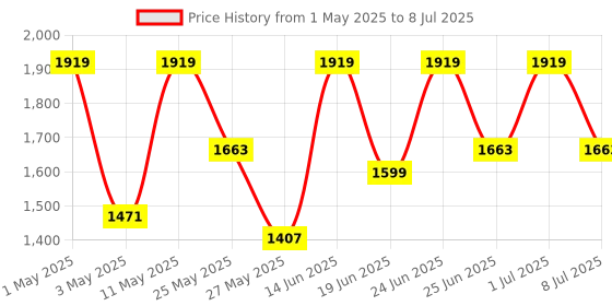myntra.com Action Men Lace-Ups Mesh Running Non-Marking Shoes action Price History Graph from 1 May 2025 to 8 Jul 2025