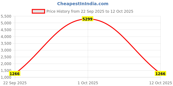 myntra.com Action Men Lace Ups Mesh Running Non-Marking Shoes action Price History Graph from 22 Sep 2025 to 12 Oct 2025