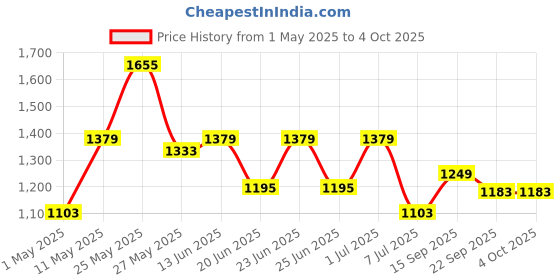 myntra.com Action Men Lace-Ups Round Toe Sneakers action Price History Graph from 1 May 2025 to 4 Oct 2025