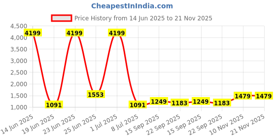 myntra.com Action Men Lace-Ups Round Toe Sneakers action Price History Graph from 14 Jun 2025 to 20 Nov 2025