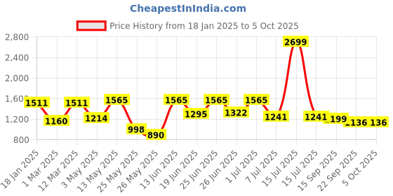 myntra.com Action Men Lace-Ups Running Non-Marking Shoes action Price History Graph from 18 Jan 2025 to 4 Oct 2025