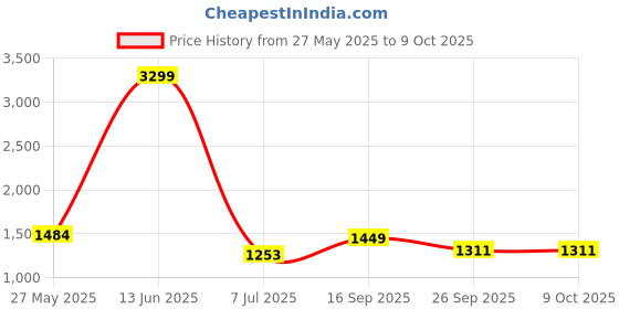 myntra.com Action Men Lace-Ups Running Non-Marking Shoes action Price History Graph from 27 May 2025 to 8 Oct 2025