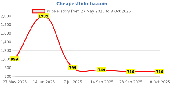 myntra.com Action Men Lace-Ups Running Non-Marking Shoes action Price History Graph from 27 May 2025 to 8 Oct 2025
