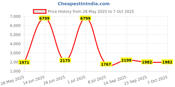 myntra.com Action Men Lace-Ups Running Non-Marking Shoes action Price History Graph from 28 May 2025 to 7 Oct 2025