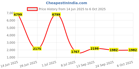 myntra.com Action Men Lace-Ups Running Non-Marking Shoes action Price History Graph from 14 Jun 2025 to 5 Oct 2025