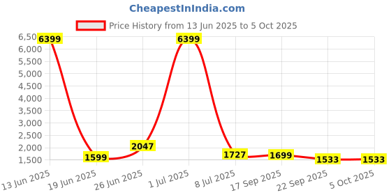 myntra.com Action Men Lace-Ups Running Non-Marking Shoes action Price History Graph from 13 Jun 2025 to 5 Oct 2025