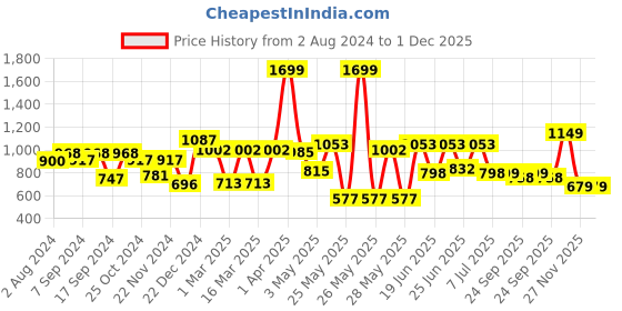 myntra.com Action Men Leather Formal Loafers action Price History Graph from 2 Aug 2024 to 1 Dec 2025