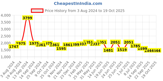 myntra.com Action Men Lightweight Breathable Training or Gym Shoes action Price History Graph from 3 Aug 2024 to 19 Oct 2025