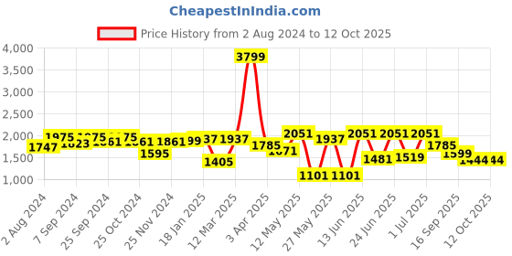 myntra.com Action Men Lightweight Breathable Training or Gym Shoes action Price History Graph from 2 Aug 2024 to 11 Oct 2025