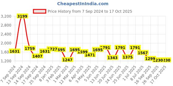 myntra.com Action Men Lightweight Breathable Training or Gym Shoes action Price History Graph from 7 Sep 2024 to 16 Oct 2025