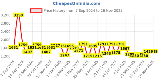 myntra.com Action Men Lightweight Breathable Training or Gym Shoes action Price History Graph from 7 Sep 2024 to 25 Nov 2025
