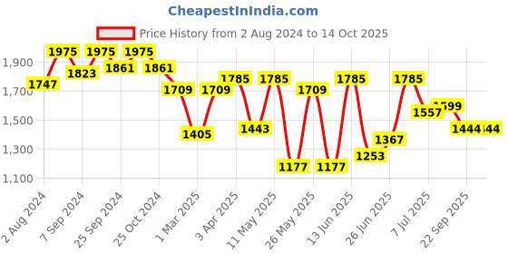 myntra.com Action Men Lightweight Breathable Training or Gym Shoes action Price History Graph from 2 Aug 2024 to 13 Oct 2025