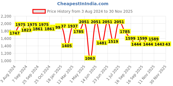 myntra.com Action Men Lightweight Breathable Training or Gym Shoes action Price History Graph from 3 Aug 2024 to 29 Nov 2025