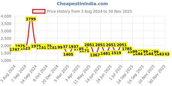 myntra.com Action Men Lightweight Breathable Training or Gym Shoes action Price History Graph from 3 Aug 2024 to 30 Nov 2025