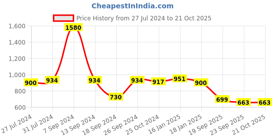 myntra.com Action Men Lightweight Comfort Sandals action Price History Graph from 27 Jul 2024 to 21 Oct 2025