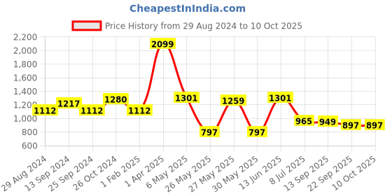 myntra.com Action Men Lightweight Comfortable Lace-Up Derbys action Price History Graph from 29 Aug 2024 to 10 Oct 2025