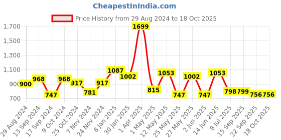 myntra.com Action Men Lightweight Comfortable Slip-On Loafers Shoes action Price History Graph from 29 Aug 2024 to 18 Oct 2025