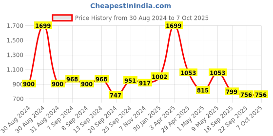 myntra.com Action Men Lightweight Driving Shoes action Price History Graph from 30 Aug 2024 to 6 Oct 2025