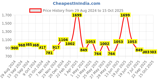 myntra.com Action Men Lightweight Horsebit Loafers action Price History Graph from 29 Aug 2024 to 15 Oct 2025