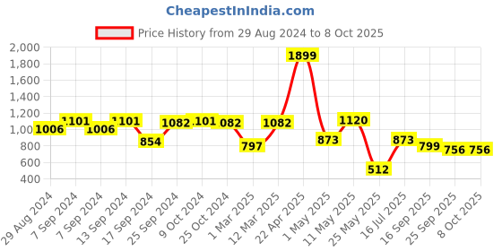 myntra.com Action Men Lightweight Lace-Up Running Shoes action Price History Graph from 29 Aug 2024 to 7 Oct 2025
