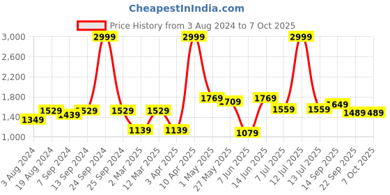 myntra.com Action Men Lightweight Lace-Up Running Shoes action Price History Graph from 3 Aug 2024 to 7 Oct 2025