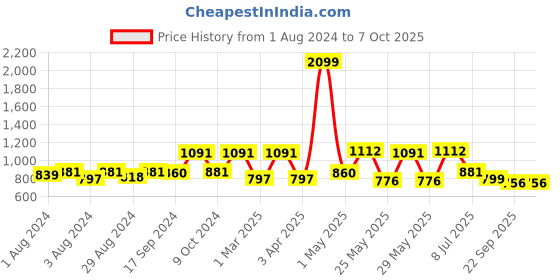 myntra.com Action Men Lightweight Lace-Up Running Shoes action Price History Graph from 1 Aug 2024 to 7 Oct 2025