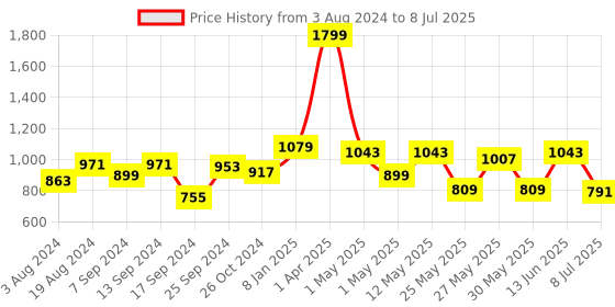 myntra.com Action Men Lightweight Memory Foam Insole Penny Loafers action Price History Graph from 3 Aug 2024 to 8 Jul 2025