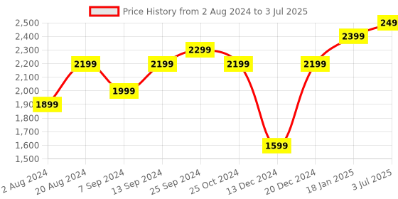 myntra.com Action Men Lightweight Memory Foam Mesh Running Shoes action Price History Graph from 2 Aug 2024 to 3 Jul 2025