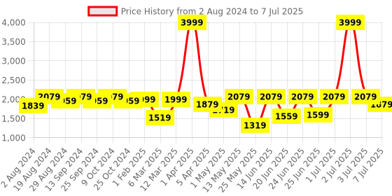 myntra.com Action Men Lightweight Memory Foam Mesh Running Shoes action Price History Graph from 2 Aug 2024 to 7 Jul 2025